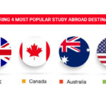 Comparing 4 Study Abroad Destinations