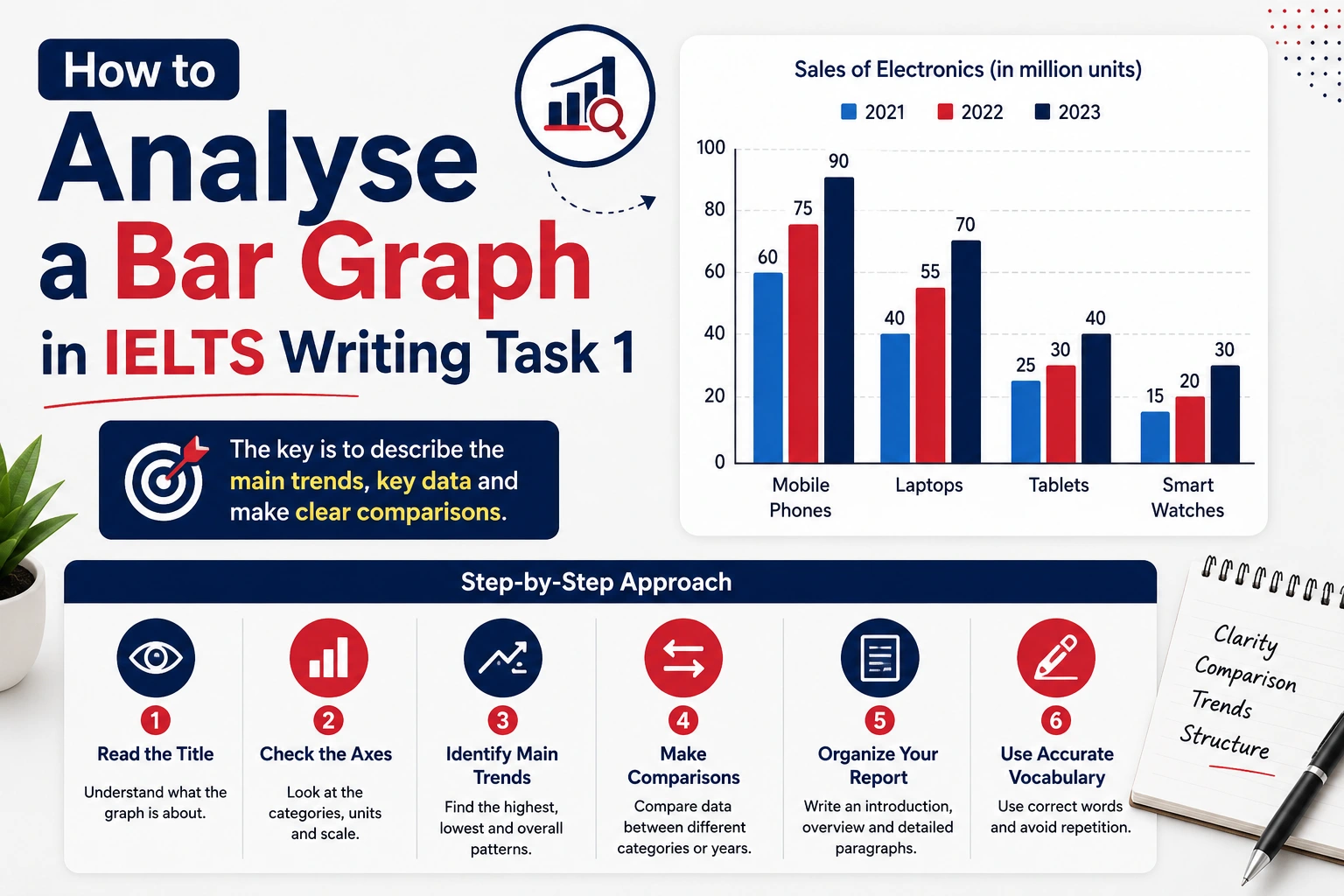 How to Analyse a Bar Graph in IELTS Writing Task 1